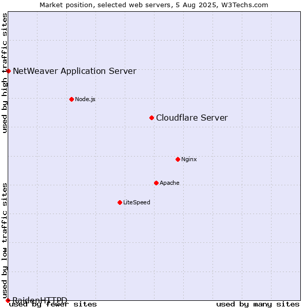 Market position of Cloudflare Server vs. NetWeaver Application Server vs. RaidenHTTPD