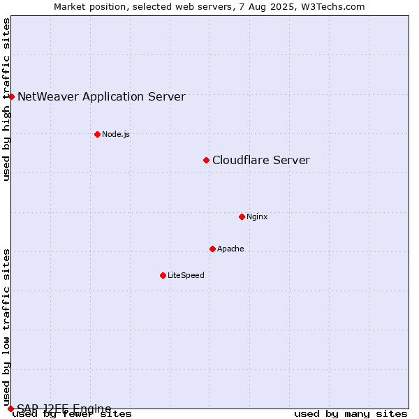 Market position of Cloudflare Server vs. NetWeaver Application Server vs. SAP J2EE Engine