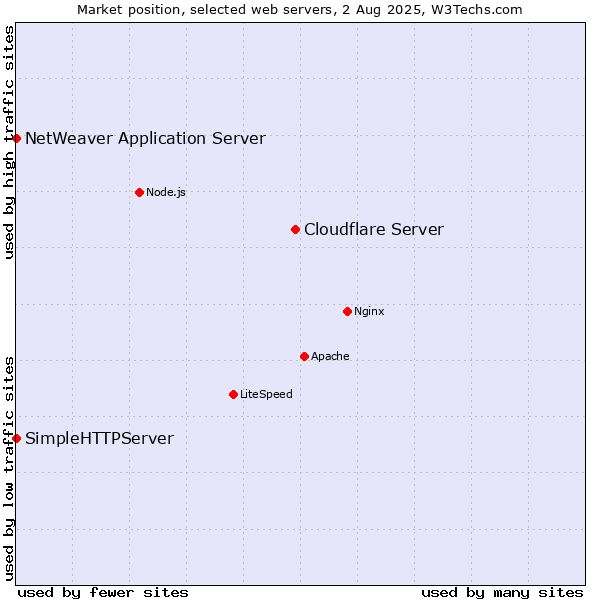 Market position of Cloudflare Server vs. NetWeaver Application Server vs. SimpleHTTPServer