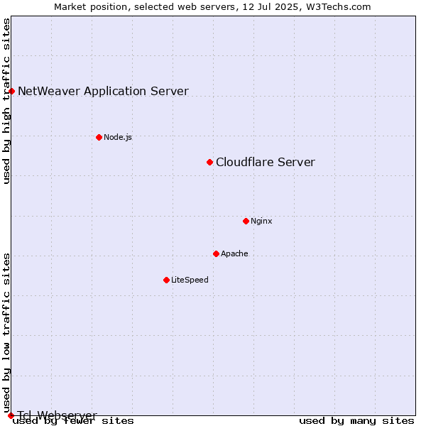 Market position of Cloudflare Server vs. NetWeaver Application Server vs. Tcl-Webserver