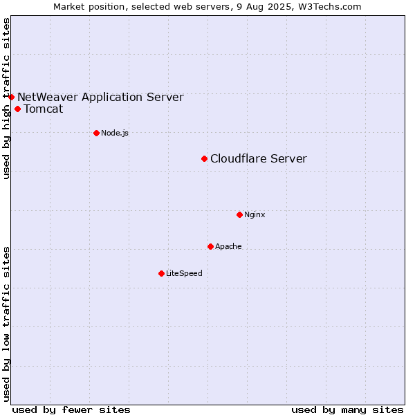 Market position of Cloudflare Server vs. Tomcat vs. NetWeaver Application Server