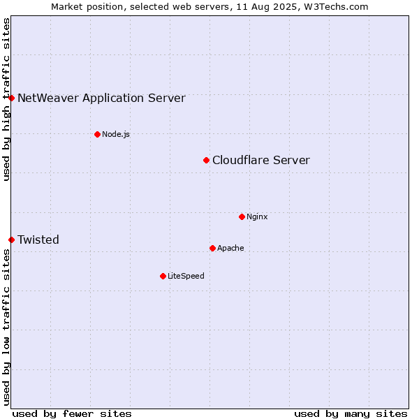 Market position of Cloudflare Server vs. Twisted vs. NetWeaver Application Server