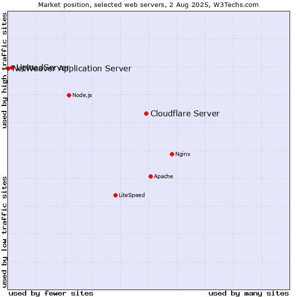 Market position of Cloudflare Server vs. UploadServer vs. NetWeaver Application Server