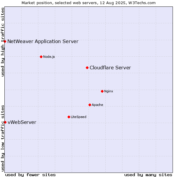 Market position of Cloudflare Server vs. vWebServer vs. NetWeaver Application Server