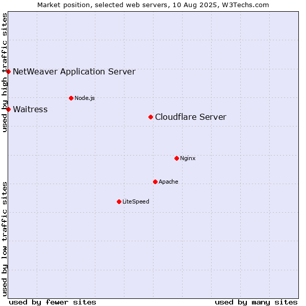 Market position of Cloudflare Server vs. Waitress vs. NetWeaver Application Server
