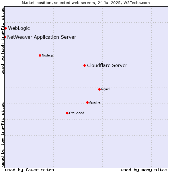 Market position of Cloudflare Server vs. WebLogic vs. NetWeaver Application Server