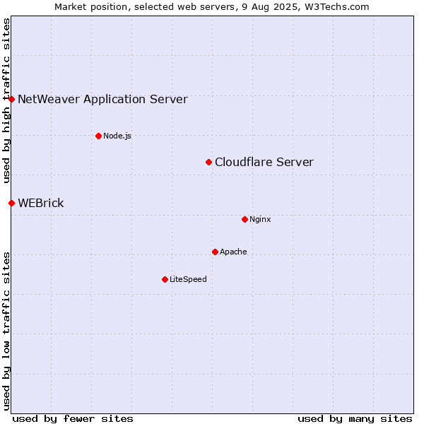 Market position of Cloudflare Server vs. WEBrick vs. NetWeaver Application Server