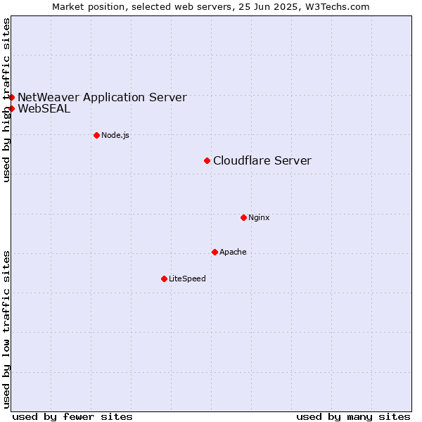 Market position of Cloudflare Server vs. NetWeaver Application Server vs. WebSEAL