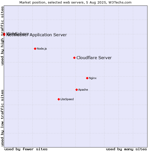 Market position of Cloudflare Server vs. NetWeaver Application Server vs. WebSphere