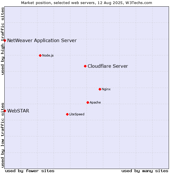 Market position of Cloudflare Server vs. NetWeaver Application Server vs. WebSTAR