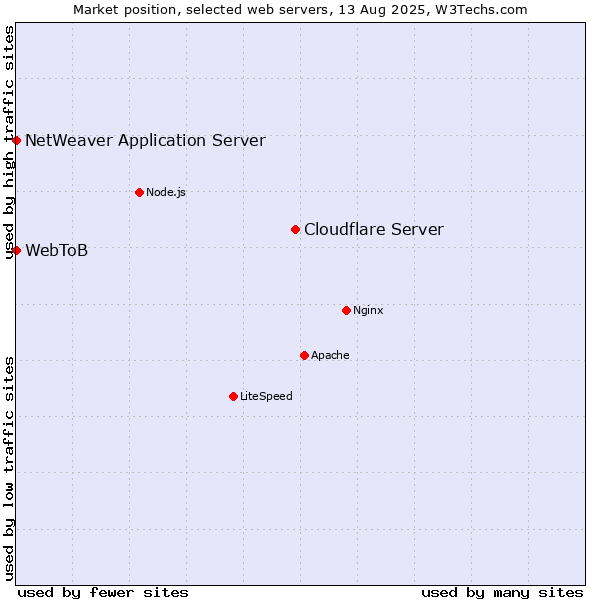 Market position of Cloudflare Server vs. NetWeaver Application Server vs. WebToB