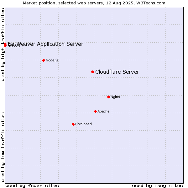 Market position of Cloudflare Server vs. NetWeaver Application Server vs. Yaws