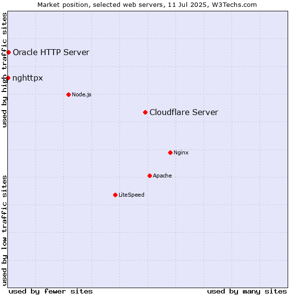 Market position of Cloudflare Server vs. Oracle HTTP Server vs. nghttpx