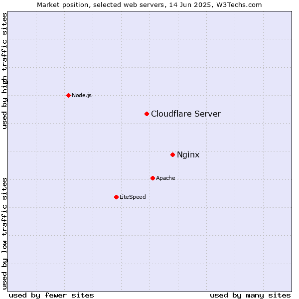 Market position of Nginx vs. Cloudflare Server