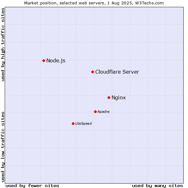 Market position of Nginx vs. Cloudflare Server vs. Node.js