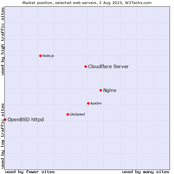 Market position of Nginx vs. Cloudflare Server vs. OpenBSD httpd