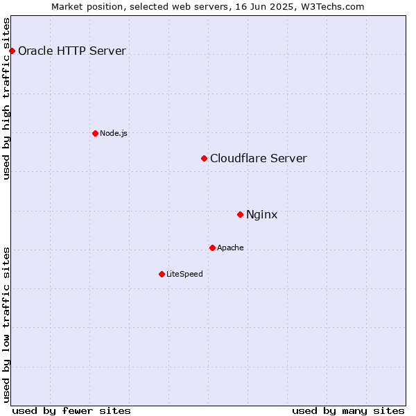 Market position of Nginx vs. Cloudflare Server vs. Oracle HTTP Server