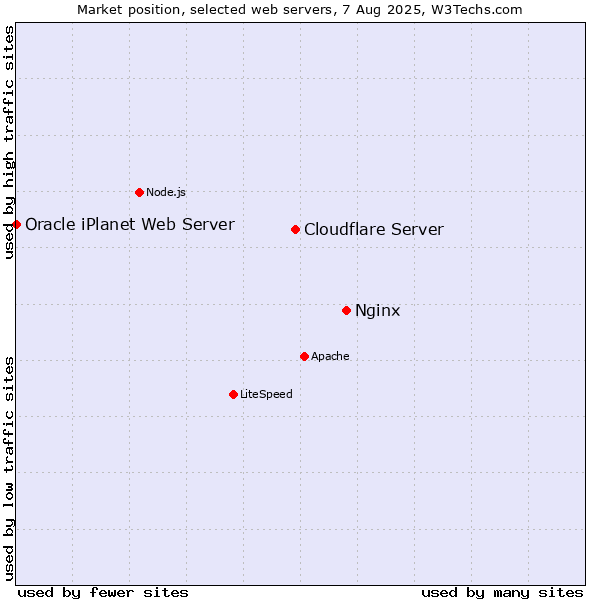 Market position of Nginx vs. Cloudflare Server vs. Oracle iPlanet Web Server