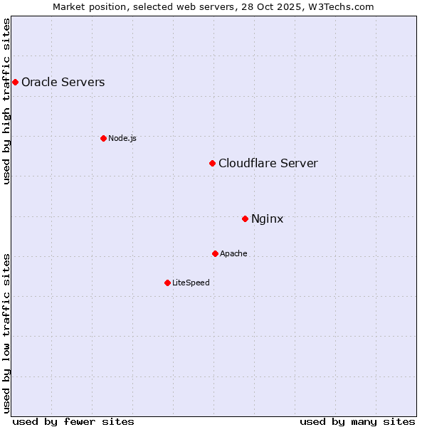 Market position of Nginx vs. Cloudflare Server vs. Oracle Servers