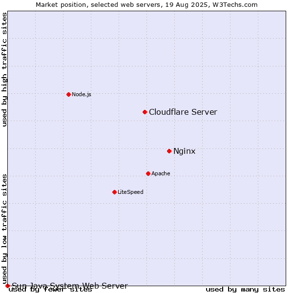 Market position of Nginx vs. Cloudflare Server vs. Sun Java System Web Server