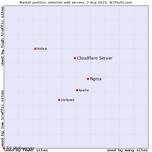 Market position of Nginx vs. Cloudflare Server vs. Tcl-Webserver