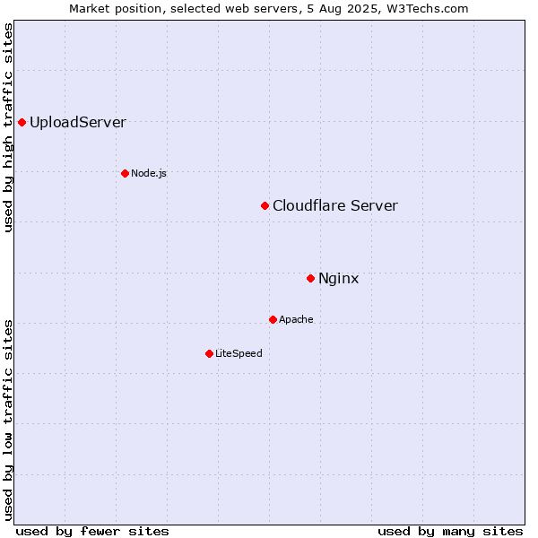 Market position of Nginx vs. Cloudflare Server vs. UploadServer