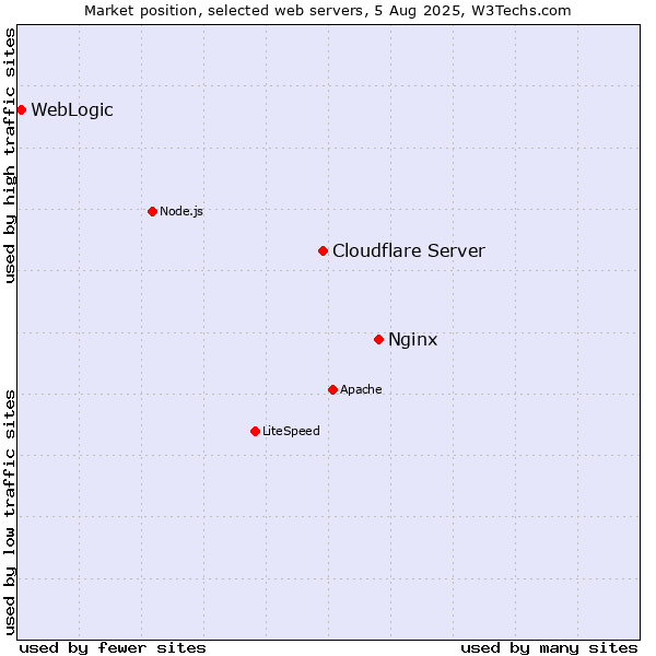 Market position of Nginx vs. Cloudflare Server vs. WebLogic