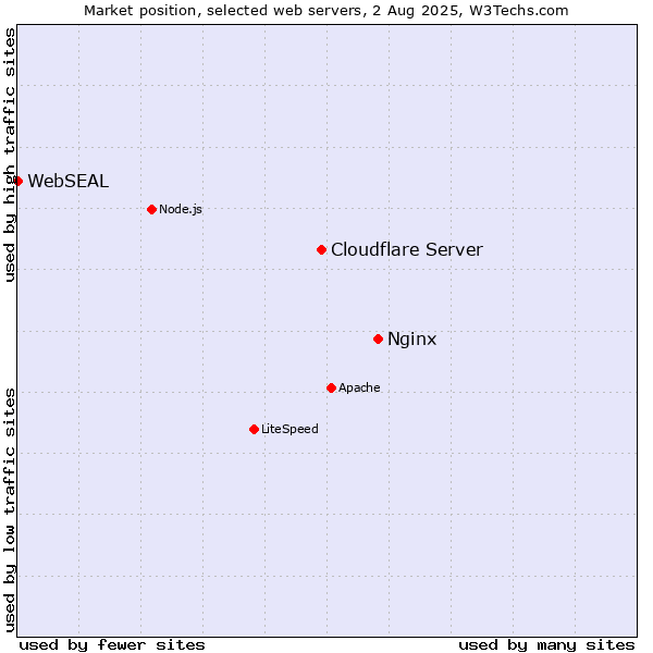 Market position of Nginx vs. Cloudflare Server vs. WebSEAL