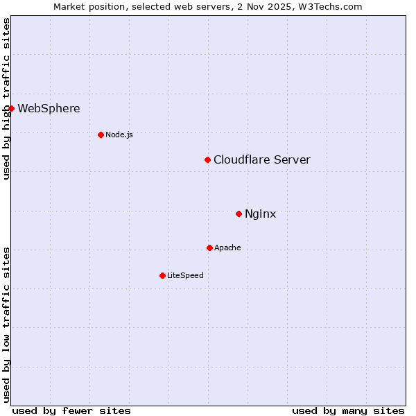 Market position of Nginx vs. Cloudflare Server vs. WebSphere
