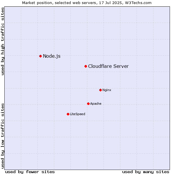 Market position of Cloudflare Server vs. Node.js