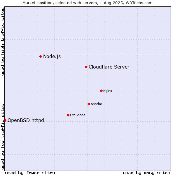 Market position of Cloudflare Server vs. Node.js vs. OpenBSD httpd