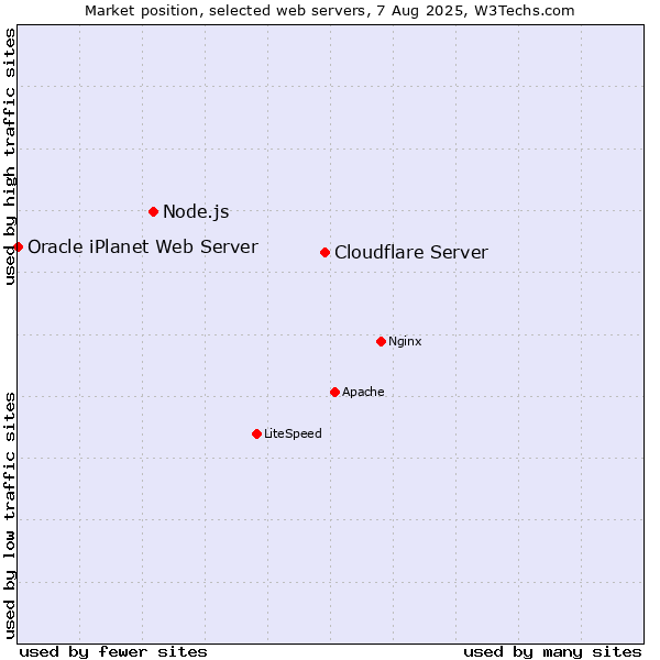 Market position of Cloudflare Server vs. Node.js vs. Oracle iPlanet Web Server