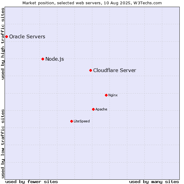 Market position of Cloudflare Server vs. Node.js vs. Oracle Servers