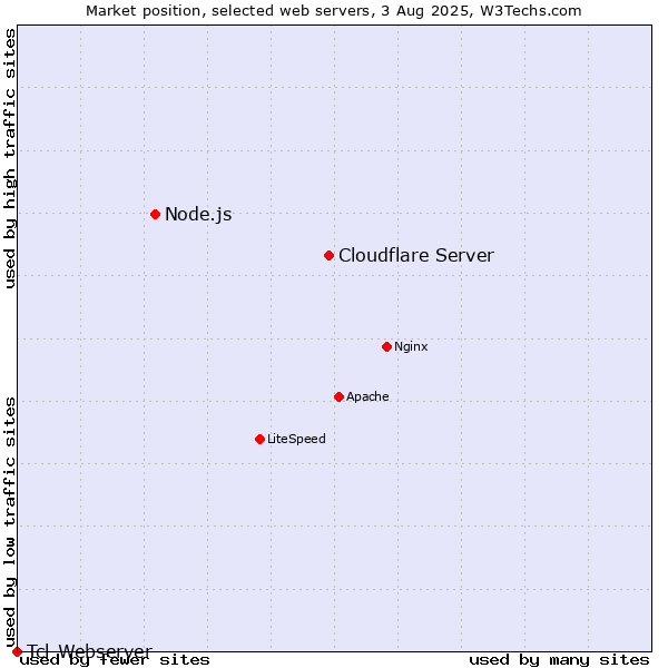 Market position of Cloudflare Server vs. Node.js vs. Tcl-Webserver