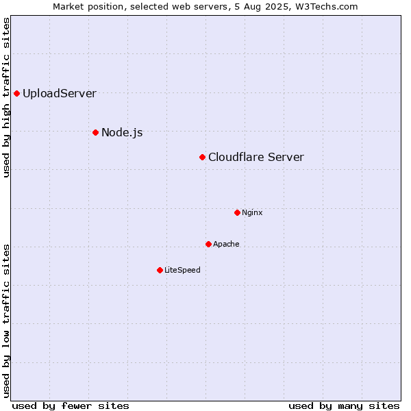 Market position of Cloudflare Server vs. Node.js vs. UploadServer