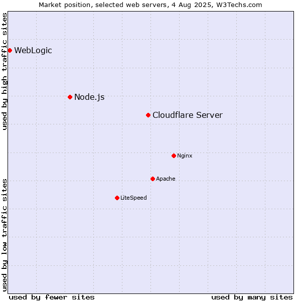 Market position of Cloudflare Server vs. Node.js vs. WebLogic