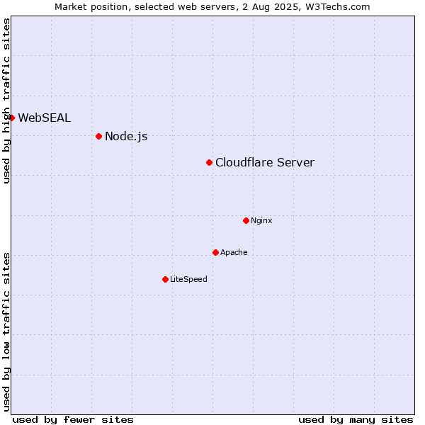 Market position of Cloudflare Server vs. Node.js vs. WebSEAL