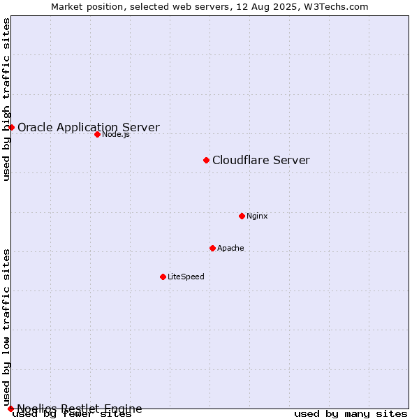 Market position of Cloudflare Server vs. Oracle Application Server vs. Noelios Restlet Engine