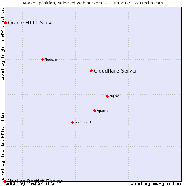 Market position of Cloudflare Server vs. Oracle HTTP Server vs. Noelios Restlet Engine