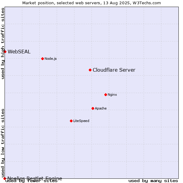 Market position of Cloudflare Server vs. WebSEAL vs. Noelios Restlet Engine