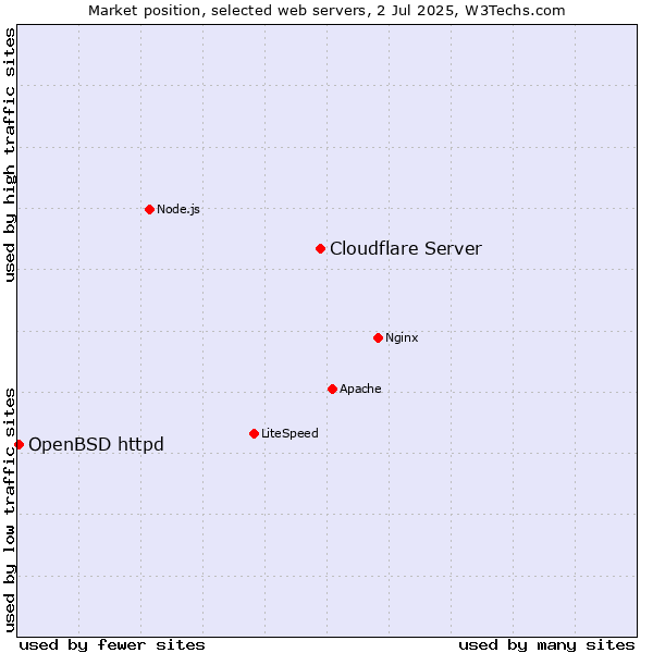 Market position of Cloudflare Server vs. OpenBSD httpd