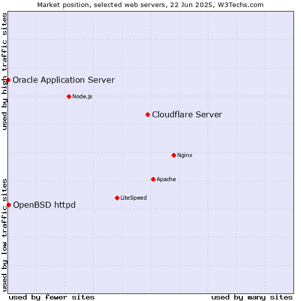 Market position of Cloudflare Server vs. OpenBSD httpd vs. Oracle Application Server