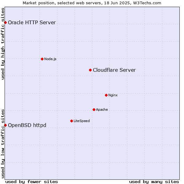 Market position of Cloudflare Server vs. OpenBSD httpd vs. Oracle HTTP Server