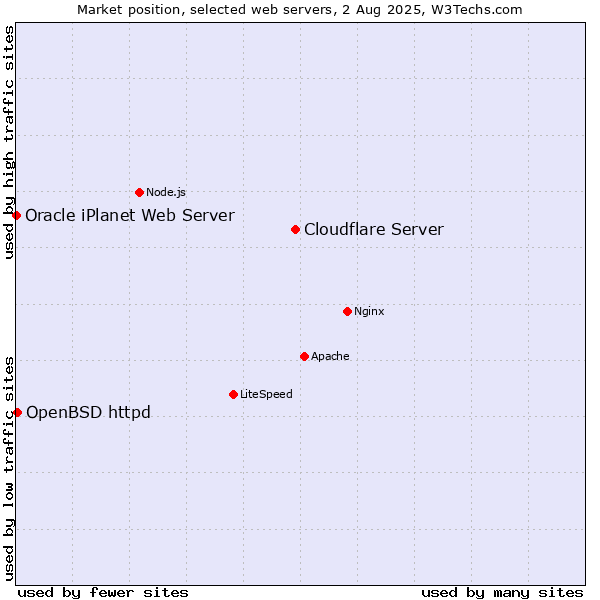 Market position of Cloudflare Server vs. OpenBSD httpd vs. Oracle iPlanet Web Server