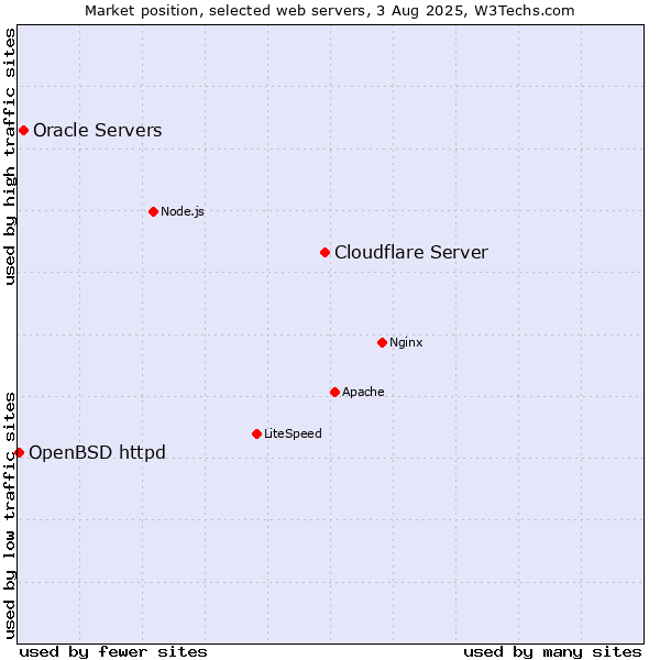 Market position of Cloudflare Server vs. Oracle Servers vs. OpenBSD httpd