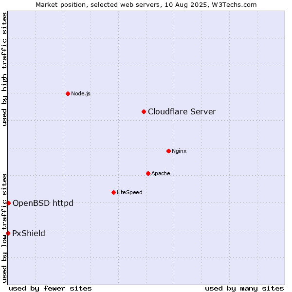 Market position of Cloudflare Server vs. OpenBSD httpd vs. PxShield