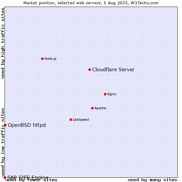 Market position of Cloudflare Server vs. OpenBSD httpd vs. SAP J2EE Engine