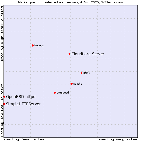 Market position of Cloudflare Server vs. OpenBSD httpd vs. SimpleHTTPServer