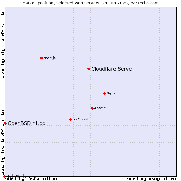 Market position of Cloudflare Server vs. OpenBSD httpd vs. Tcl-Webserver
