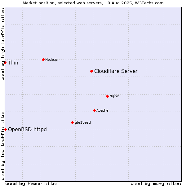 Market position of Cloudflare Server vs. OpenBSD httpd vs. Thin